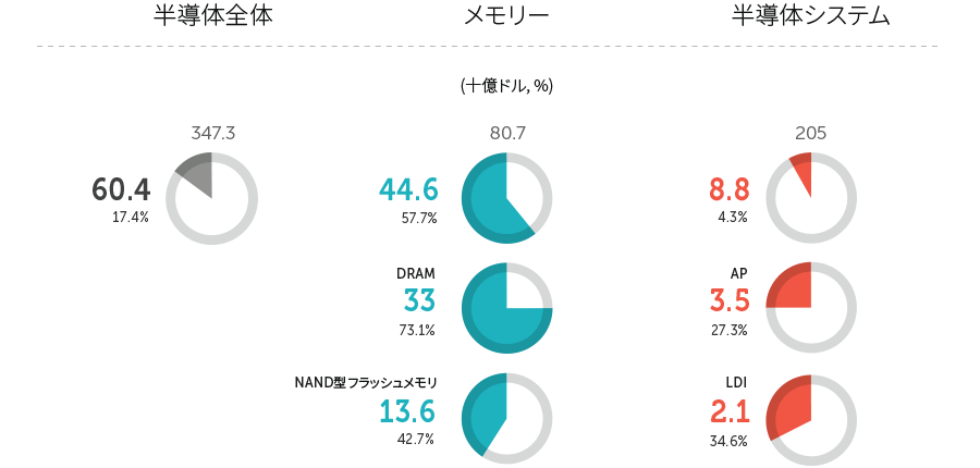 半導体の世界シェア(2013年)
韓國 16.2%
日本 13.7%
アメリカ 52.4%