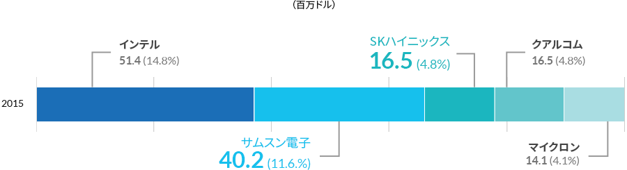 2015년 세계반도체 시장 점유율
삼성 40.2%
SK 하이닉스 16.5%