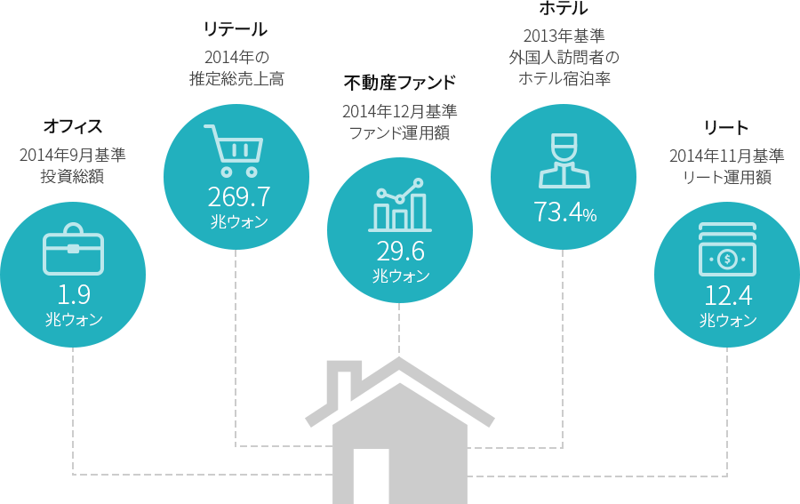 オフィス - 2014年9月基準投資総額 / 1.9兆ウォン
リテール - 2014年の推定総売上高 / 269.7兆ウォン
不動産ファンド - 2014年12月基準ファンド運用額 / 29.6兆ウォン
ホテル- 2013年基準外国人訪問者のホテル宿泊率 / 73.4%
リート - 2014年11月基準リート運用額 / 12.4兆ウォン