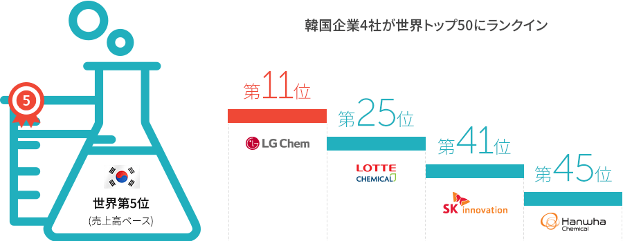 売上基準世界第5位
韓国の4社が世界トップ50入り
Hanwha chamical 第45位
sk innovation 第31位
Lotte CHEMICAL 第23位
LG CHEM 第13位