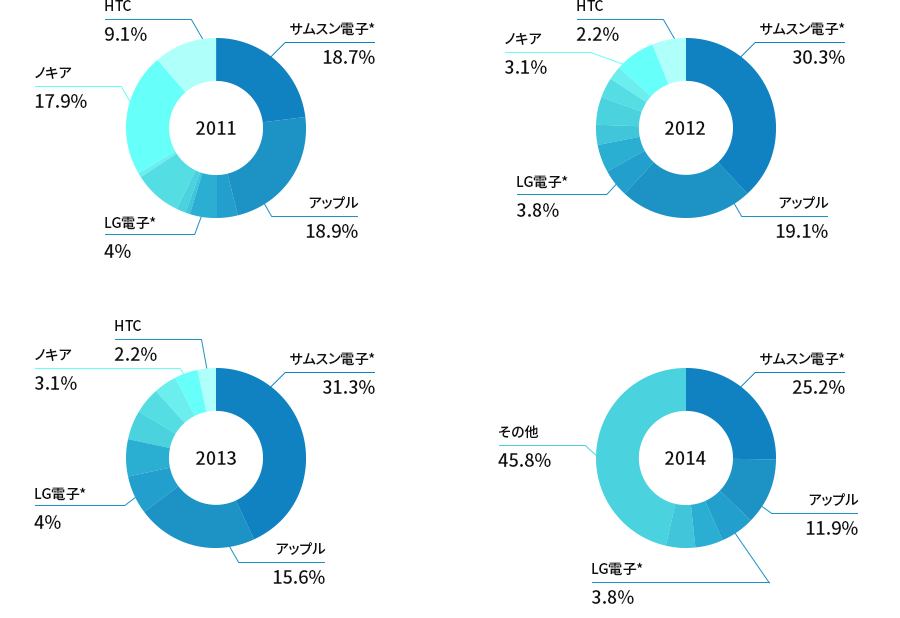 2011年
HIC 9.1%
ノキア 17.9%
LG電子* 4%
アップル 18.9%
サムスン電子* 18.7%
2012年
HIC 2.2%
ノキア 3.1%
LG電子* 3.8%
アップル 19.1%
サムスン電子* 30.3%
2013年
HIC 2.2%
ノキア 3.1%
LG電子* 4%
アップル 15.6%
サムスン電子* 31.3%
2014年
その他 45.8%
LG電子* 3.8%
アップル 11.9%
サムスン電子* 25.2%