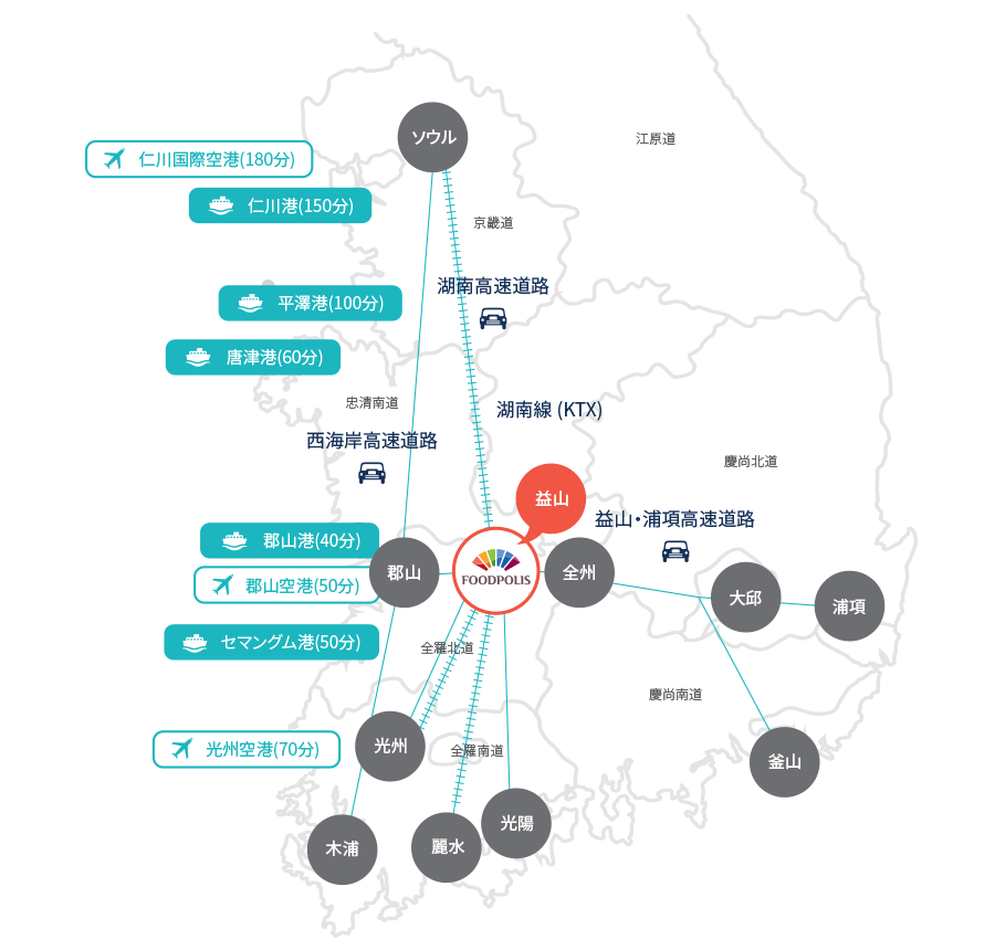 전자 (수출: 932 억불, 수입: 485 억불, 수지:448 억불)
수송 (수출: 304 억불, 수입: 74 억불, 수지:231 억불)
화학 (수출: 452 억불, 수입: 283 억불, 수지:169 억불)
전기 (수출: 238 억불, 수입: 143 억불, 수지:95 억불)