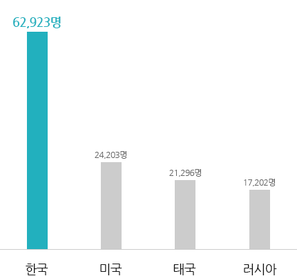 한국:63,029명
미국:25,312명
일본:20,106명
태국:17,226명