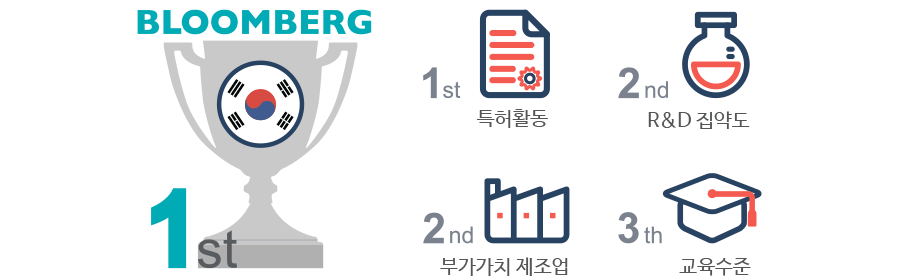 블룸버그 1위
R&D 집약도 1위
부가가치 제조업 1위
특허활동 1위
교육수준 1위