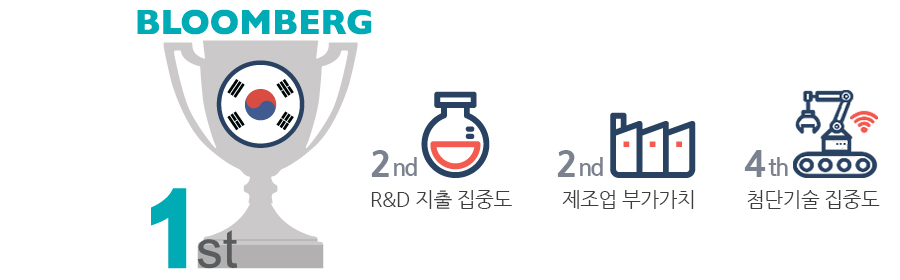 블룸버그 1위
R&D 집약도 1위
부가가치 제조업 1위
특허활동 1위
교육수준 1위