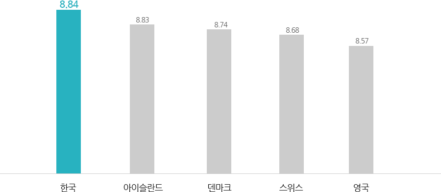 한국 8.84
아이슬란드 8.74
덴마크 8.83
스위스 8.68
영국 8.57
스웨덴 8.67