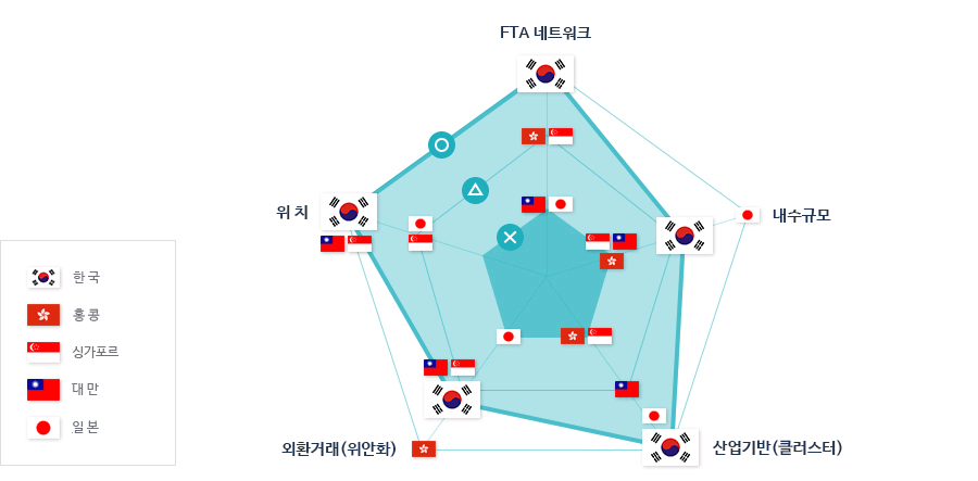 FTA에 의한 한국, 홍콩, 싱가폴, 타이완, 일본의 변화 도표 - FTA 네트워크, 내수규모, 산업기반(클러스터), 외환거래(위안화), 위치에 대한 그래프로 FTA 네트워크, 위치, 산업기반 부문에서 1위로 성장하였다