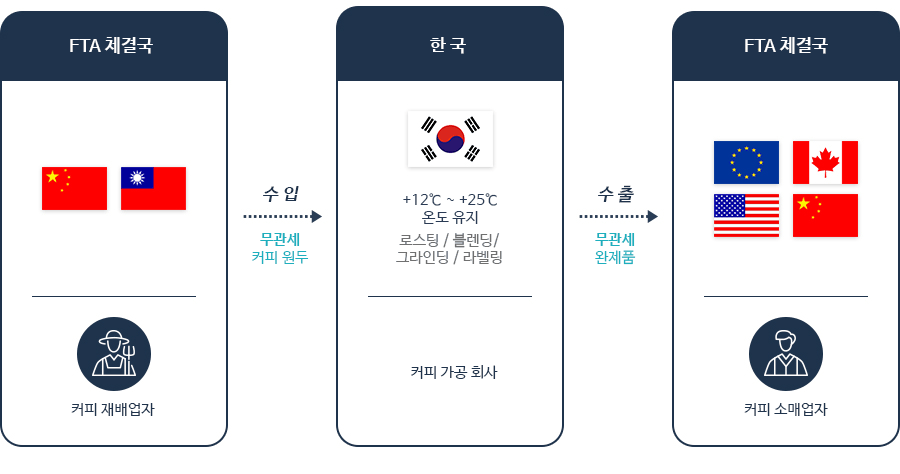 메가 FTA를 통한 글로벌 네트워크 구축 이미지
