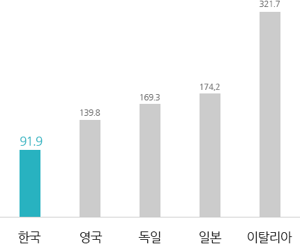 일본 194달러
독일 149달러
OECD평균 122달러
한국 82달러
미국 67달러