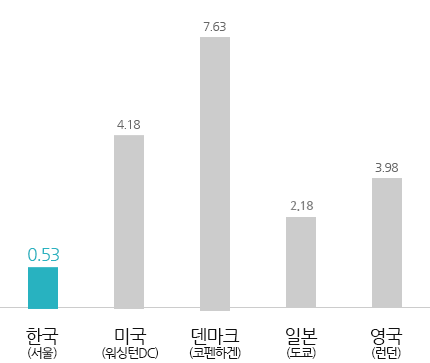 독일 2.91달러
일본 1.48달러
미국 1.30달러
한국 0.58달러
중국 0.36달러