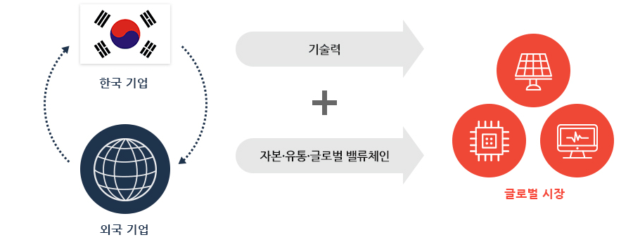 한국 기업과 글로벌 기업의 기술력, 자본·유통·글로벌 밸류체인을 통해 글로벌 마켓으로 진출