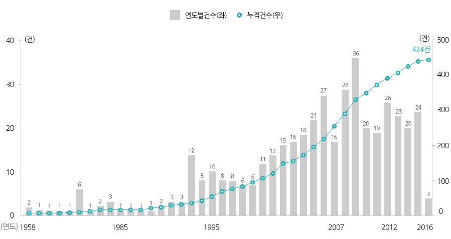 2016년 6월 지역무역협정 424건('16년)