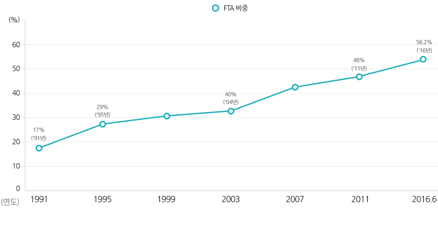 1991년 FTA비중 17%('91년)
1991년 FTA비중 29%('95년)
1991년 FTA비중 40%('04년)
2011년 9월 FTA비중 48%('11년)
2016년 6월 FTA비중 56.2%('16년)