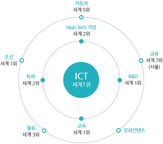 ICT 세계1위,
High-Tech 기업 세계4위,
특허 세계1위,
R&D 세계1위 ,
교육 세계1위,
자동차 세계5위,
조선 세계1위,
금융 세계 7위(서울),
물류 세계1위,
문화컨텐츠
