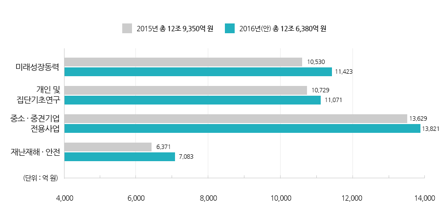 2014년 총 177,739억원
2015년(안)총 188,245억원
기초∙나노: 2014년 24,839억원/ 2015년 26,197억원
에너지∙환경: 2014년 25,341억원/ 2015년 25,457억원
우주항공∙생명 등: 2014년 47,098억원/ 2015년 52,756억원
기계∙제조∙공정: 2014년 16,093억원/ 2015년 17,218억원
정보∙전자: 2014년 26,002억원/ 2015년 25,308억원
기타: 2014년 37,610억원/ 2015년 41,309억원