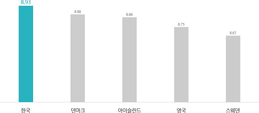 덴마크 8.86
한국 8.85
스웨덴 8.67
아이슬랜드 8.64
영국 8.50