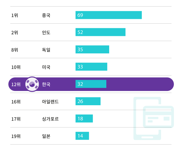 2013년 7th
2014년 5th
2015년 4th