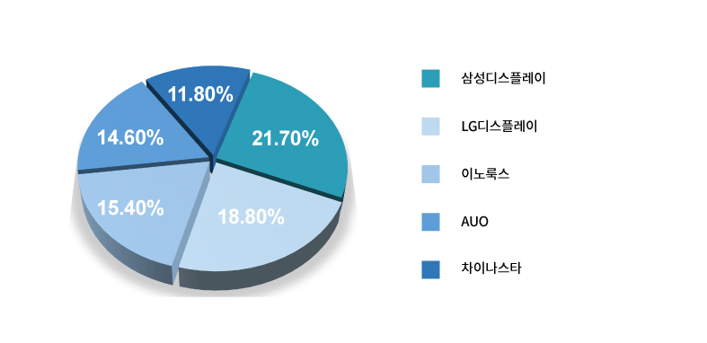 2013년 7th
2014년 5th
2015년 4th