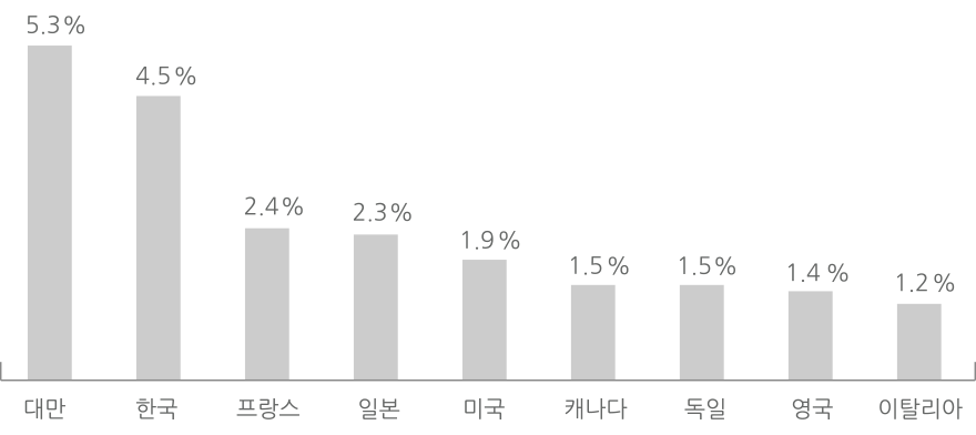 캐나다 11%
프랑스 25%
독일 33%
이탈리아 8%
일본 36%
한국 91%
대만 81%
영국 30%
미국 53%