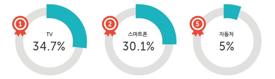 taiwan 27.8%
japan 15.7%
korea 43.5%