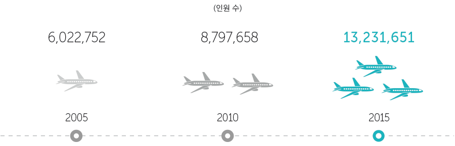 전체 관광객 1.420만 명 16.1% 상승
중국 관광객 1.6% 상승