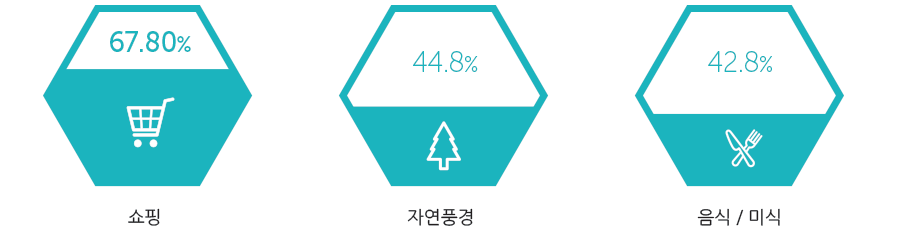 전체 관광객 1.420만 명 16.1% 상승
중국 관광객 1.6% 상승