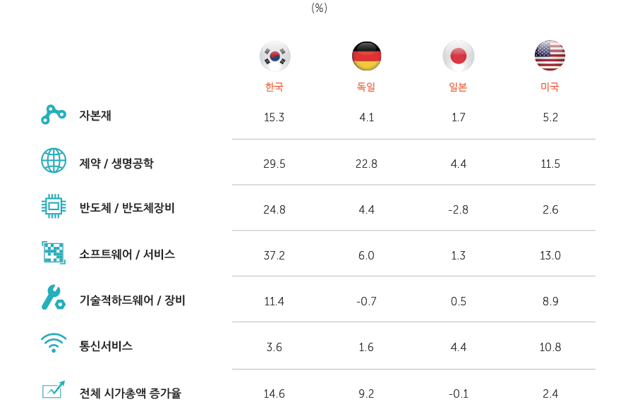 전자 (수출: 932 억불, 수입: 485 억불, 수지:448 억불)
수송 (수출: 304 억불, 수입: 74 억불, 수지:231 억불)
화학 (수출: 452 억불, 수입: 283 억불, 수지:169 억불)
전기 (수출: 238 억불, 수입: 143 억불, 수지:95 억불)