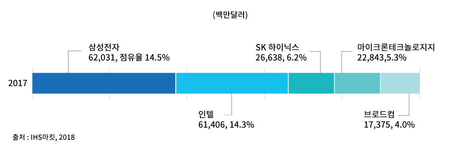 2015년 세계반도체 시장 점유율
삼성 40.2%
SK 하이닉스 16.5%