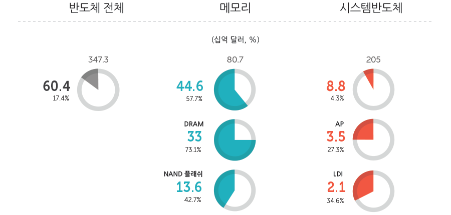2015년 세계반도체 시장 점유율
반도체 전체 60.4