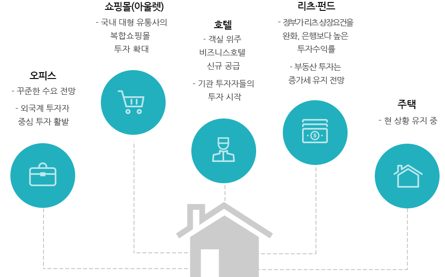 오피스 - 2014년 9월 기준 투자 총금액 1.9조원
리테일 - 2014년 추정 총매출 269.7조원
부동산펀드 - 2014년 12월 기준 펀드운용액 29.6조원
호텔 - 2013년 기준 외국인방문자 호텔투숙률 73.4%
리츠 - 2014년 11월 기준 리츠운용액 12.4조원