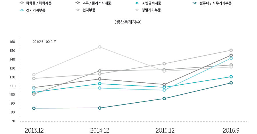 전자 (수출: 932 억불, 수입: 485 억불, 수지:448 억불)
수송 (수출: 304 억불, 수입: 74 억불, 수지:231 억불)
화학 (수출: 452 억불, 수입: 283 억불, 수지:169 억불)
전기 (수출: 238 억불, 수입: 143 억불, 수지:95 억불)