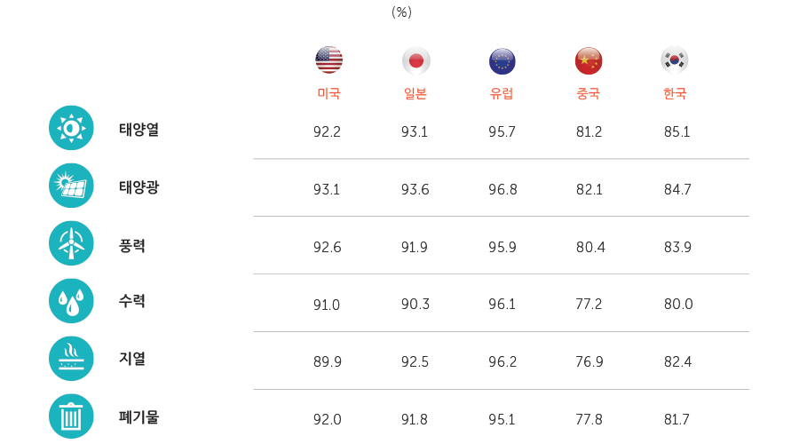 태양광(한화케미칼, S-Energy, OCI)
풍력(현대중공업, HYOSUNG, 유니슨)
연료전지(POSCO 포스코 에너지)