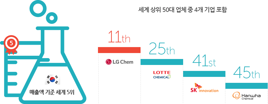 한국 매출액 기준 세계5위
세계상위 50대 업체 중 3개 기업 포함
HanWha chemical 45th
sk innovation 31st
Lotte CHEMICAL 23rd
LG CHEM 13rd
