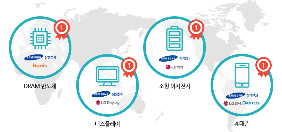 1위 DRAM 반도체(삼성전자, hynix)
1위 디스플레이(삼성전자, LG Display)
1위 소형 이차전지(삼성SDI, LG화학)
1위 휴대폰(삼성전자, LG전자, PANTECH)