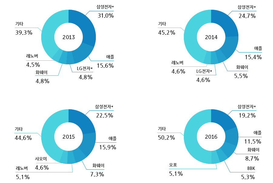 삼성전자: Samsung Electronics
애플: Apple
화웨이: Huawei
레노버: Lenovo
샤오미: Xiaomi
LG전자: LG Electronics
오포: Oppo
BBK: BBK
자료: 가트너 (2014)