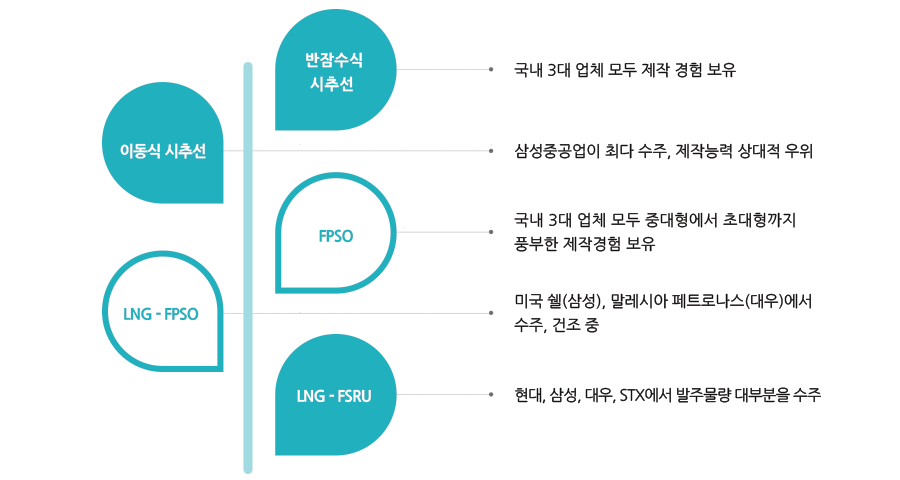 완료된 조선해양플랜트 프로젝트 경로
Korea : Northwestern Europe(North Sea)
Korea : West Africa
Korea : Middle East(Saudi Arabia, etc.)
Korea : East Africa
Korea : India
Korea : Malaysia Indonesia
Korea : Australia
Korea : Brazil
Korea : Venezuela
Korea : Gulf of Mexico
Korea : Arctic
엔지니어링 작업경로
Korea : AMEC(UK) ,SBM(Netherlands), Technip(France),Saipem(Italy)
Korea : Worley Parsons(Australia)
Korea : KBR, MUSTANG (US)
장비 이동 경로
Korea : Aker Solutions(Norway), SIEMENS(Germany), SBM(Netherlands)
Korea : GE, Cameron, NOV, FMC (US)