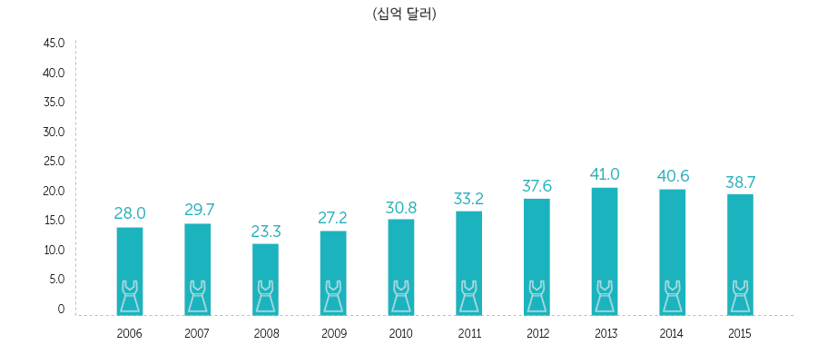 전자 (수출: 932 억불, 수입: 485 억불, 수지:448 억불)
수송 (수출: 304 억불, 수입: 74 억불, 수지:231 억불)
화학 (수출: 452 억불, 수입: 283 억불, 수지:169 억불)
전기 (수출: 238 억불, 수입: 143 억불, 수지:95 억불)