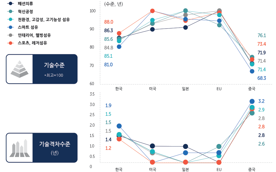 전자 (수출: 932 억불, 수입: 485 억불, 수지:448 억불)
수송 (수출: 304 억불, 수입: 74 억불, 수지:231 억불)
화학 (수출: 452 억불, 수입: 283 억불, 수지:169 억불)
전기 (수출: 238 억불, 수입: 143 억불, 수지:95 억불)