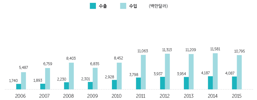 전자 (수출: 932 억불, 수입: 485 억불, 수지:448 억불)
수송 (수출: 304 억불, 수입: 74 억불, 수지:231 억불)
화학 (수출: 452 억불, 수입: 283 억불, 수지:169 억불)
전기 (수출: 238 억불, 수입: 143 억불, 수지:95 억불)