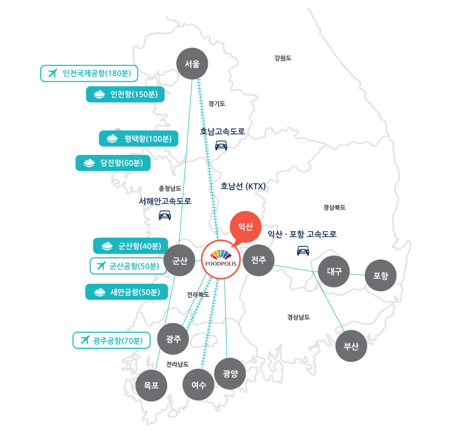 전자 (수출: 932 억불, 수입: 485 억불, 수지:448 억불)
수송 (수출: 304 억불, 수입: 74 억불, 수지:231 억불)
화학 (수출: 452 억불, 수입: 283 억불, 수지:169 억불)
전기 (수출: 238 억불, 수입: 143 억불, 수지:95 억불)
