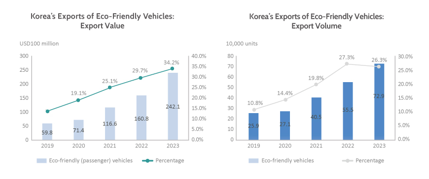 한국 미래차 산업