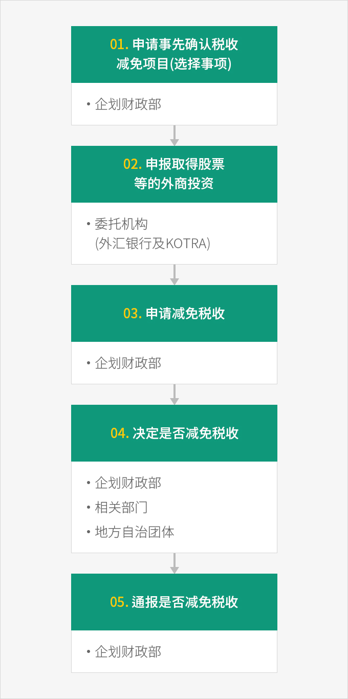 下端内容请参考