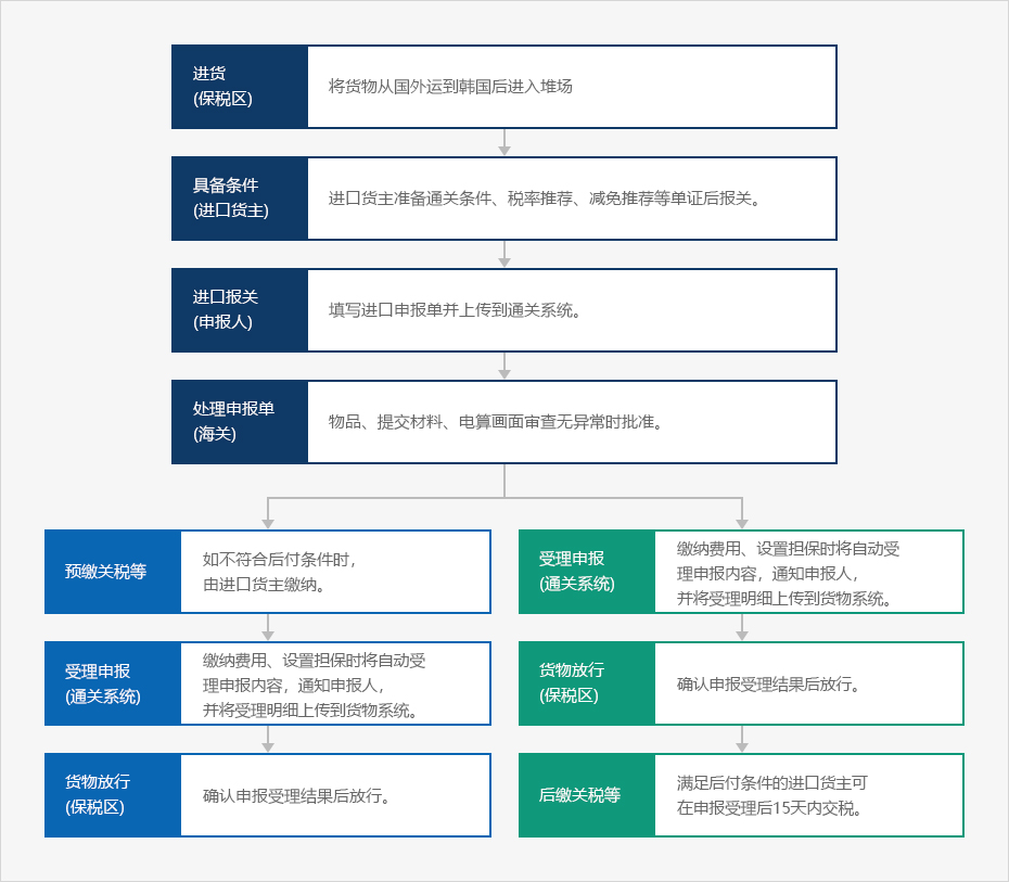 下端内容请参考