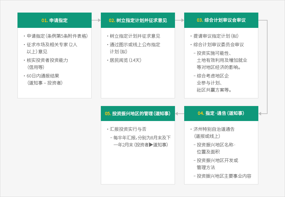 下端内容请参考