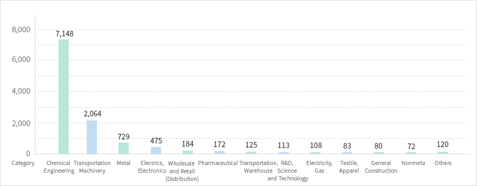 Chemical Engineering 7,148	Transportation Machinery 2,064	Metal 729	Electrics, Electronics 475		Whoesale and Retail (Distribution) 184	 Pharmaceuticals 172 Transportation, Warehouse 125 R&D, Science and Technology 113 Electricity-Gas 108	Textile-Apparel 83	General construction  80	Nonmetal 72 Others 120