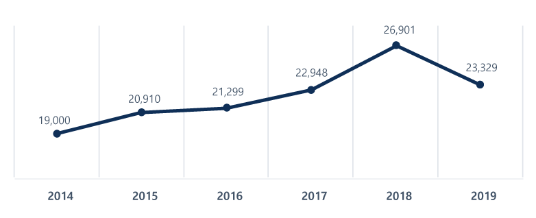 년도별 외국인 직접투자 현황 그래프 - 2005년 부터 2015년까지 지속적으로 증가하고 있으며 2015년 기준 투자금액은 20.9 Billion에 달한다