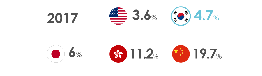 한국 2002년 4.5%, 2012년 4.2%
중국 2002년 18.9%, 2012년 14.3%
홍콩 2002년 17.0%, 2012년 20.1%