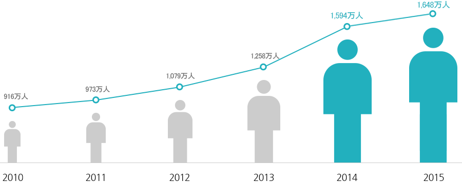 2010 916万人, 2011 973万人, 2012 1,079万人, 2013 1,258万人, 2014 1,594万人