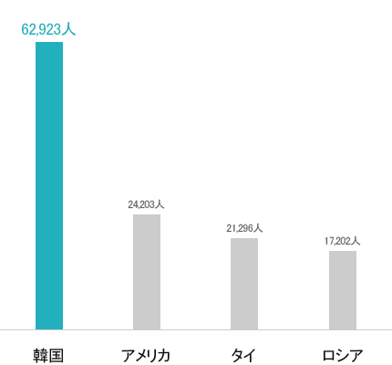 韓国:63,029人
アメリカ:25,312人
日本:20,106人
タイ:17,226人