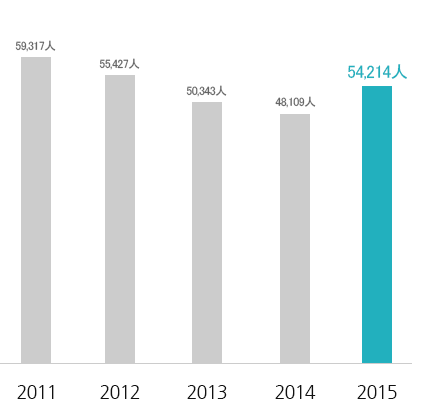 2011年 222人
2012年 284人
2013年 433人
2014年 613人
